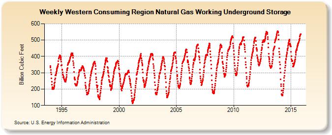 Western Consuming Region Natural Gas Working Underground Storage  (Billion Cubic Feet)