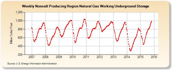 Nonsalt Producing Region Natural Gas Working Underground Storage  (Billion Cubic Feet)