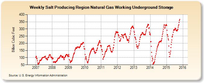 Salt Producing Region Natural Gas Working Underground Storage  (Billion Cubic Feet)