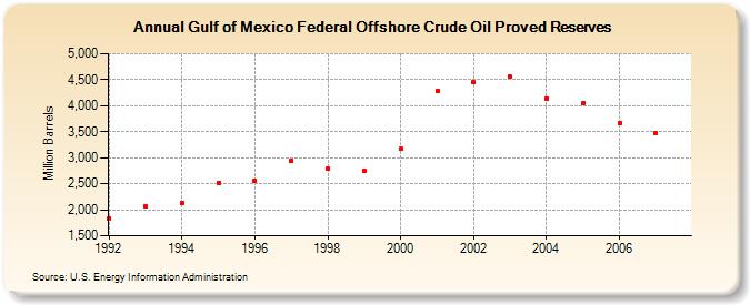 Gulf of Mexico Federal Offshore Crude Oil Proved Reserves (Million Barrels)