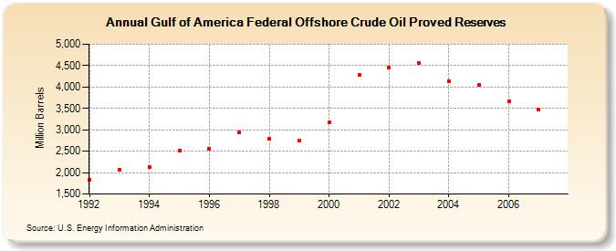 Gulf of America Federal Offshore Crude Oil Proved Reserves (Million Barrels)