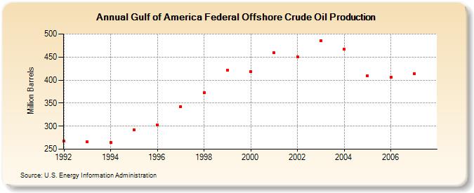 Gulf of America Federal Offshore Crude Oil Production (Million Barrels)
