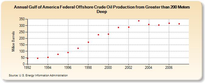 Gulf of America Federal Offshore Crude Oil Production from Greater than 200 Meters Deep (Million Barrels)