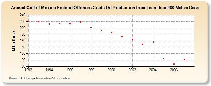 Gulf of Mexico Federal Offshore Crude Oil Production from Less than 200 Meters Deep (Million Barrels)