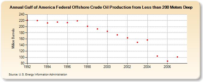 Gulf of America Federal Offshore Crude Oil Production from Less than 200 Meters Deep (Million Barrels)