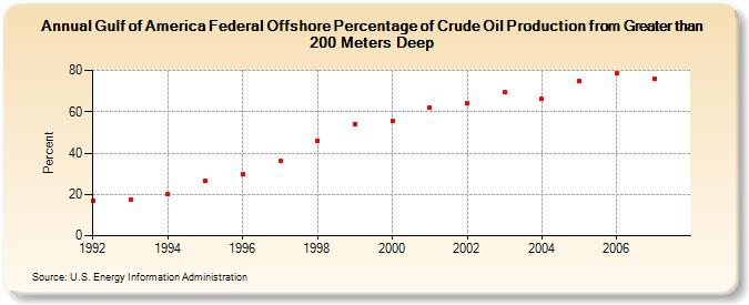 Gulf of America Federal Offshore Percentage of Crude Oil Production from Greater than 200 Meters Deep (Percent)