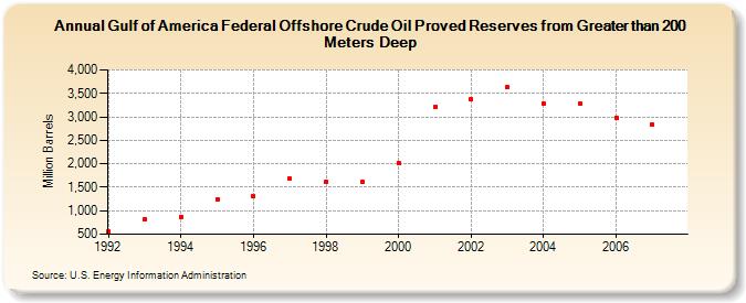 Gulf of America Federal Offshore Crude Oil Proved Reserves from Greater than 200 Meters Deep (Million Barrels)