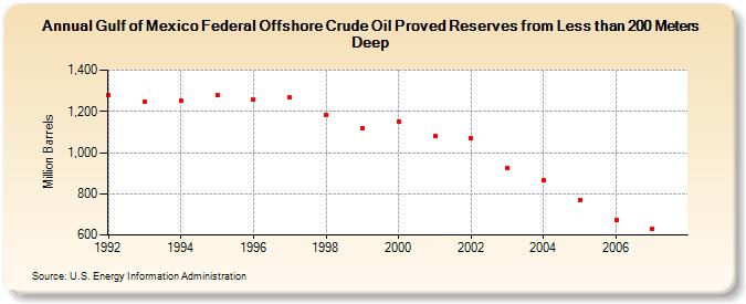 Gulf of Mexico Federal Offshore Crude Oil Proved Reserves from Less than 200 Meters Deep (Million Barrels)