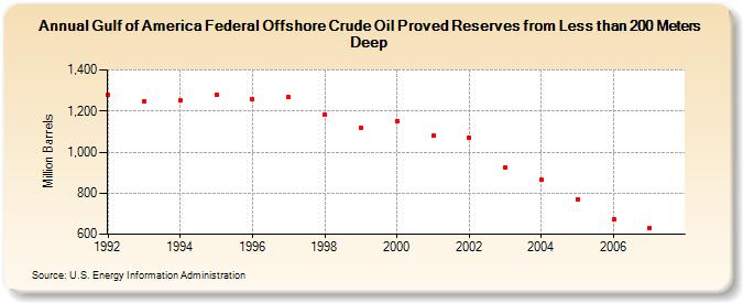Gulf of America Federal Offshore Crude Oil Proved Reserves from Less than 200 Meters Deep (Million Barrels)