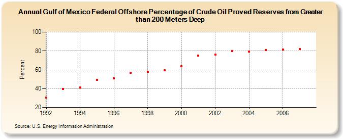 Gulf of Mexico Federal Offshore Percentage of Crude Oil Proved Reserves from Greater than 200 Meters Deep (Percent)