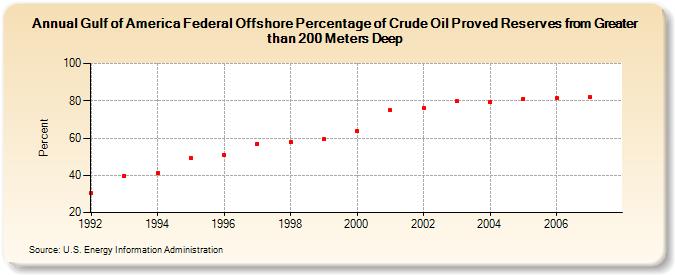 Gulf of America Federal Offshore Percentage of Crude Oil Proved Reserves from Greater than 200 Meters Deep (Percent)