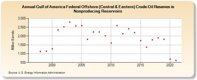 Gulf of America Federal Offshore (Central & Eastern) Crude Oil Reserves in Nonproducing Reservoirs (Million Barrels)