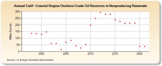 Calif--Coastal Region Onshore Crude Oil Reserves in Nonproducing Reservoirs (Million Barrels)