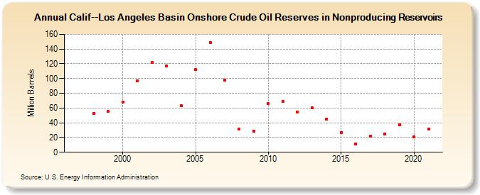 Calif--Los Angeles Basin Onshore Crude Oil Reserves in Nonproducing Reservoirs (Million Barrels)