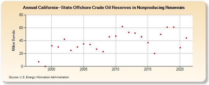 California--State Offshore Crude Oil Reserves in Nonproducing Reservoirs (Million Barrels)
