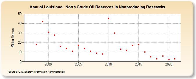 Louisiana--North Crude Oil Reserves in Nonproducing Reservoirs (Million Barrels)
