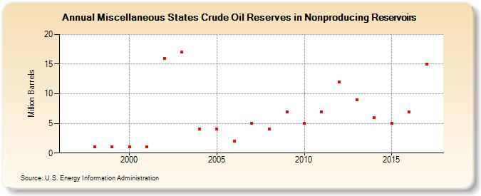 Miscellaneous States Crude Oil Reserves in Nonproducing Reservoirs (Million Barrels)