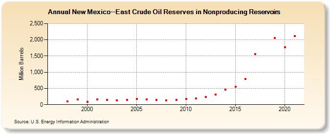 New Mexico--East Crude Oil Reserves in Nonproducing Reservoirs (Million Barrels)