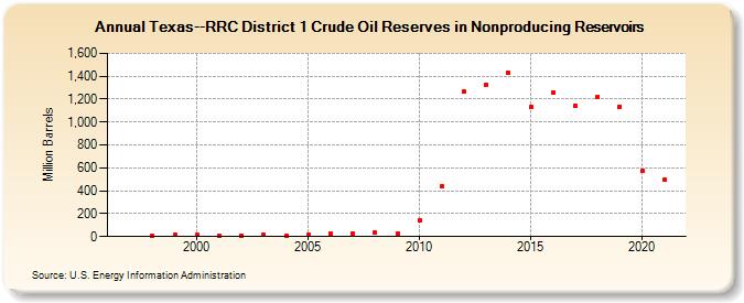 Texas--RRC District 1 Crude Oil Reserves in Nonproducing Reservoirs (Million Barrels)