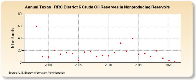 Texas--RRC District 6 Crude Oil Reserves in Nonproducing Reservoirs (Million Barrels)
