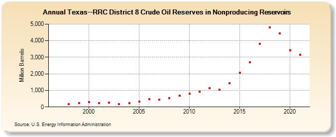 Texas--RRC District 8 Crude Oil Reserves in Nonproducing Reservoirs (Million Barrels)