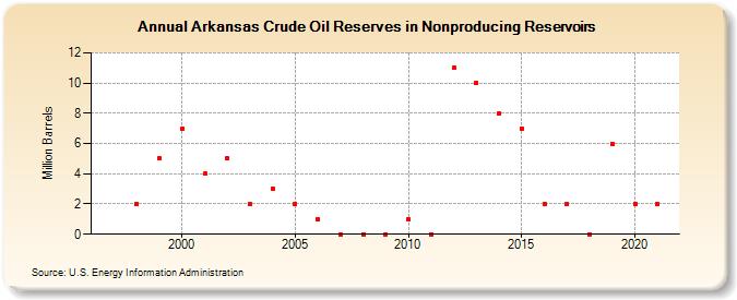 Arkansas Crude Oil Reserves in Nonproducing Reservoirs (Million Barrels)