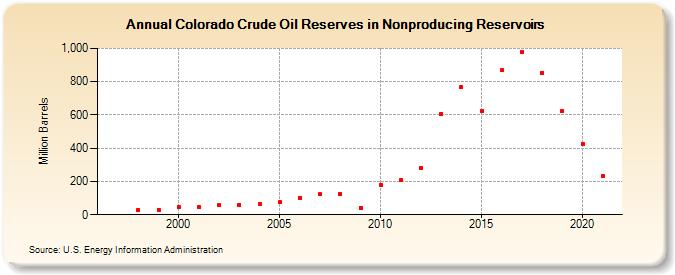 Colorado Crude Oil Reserves in Nonproducing Reservoirs (Million Barrels)