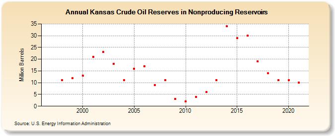 Kansas Crude Oil Reserves in Nonproducing Reservoirs (Million Barrels)