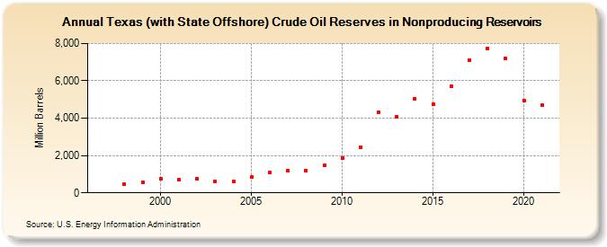 Texas (with State Offshore) Crude Oil Reserves in Nonproducing Reservoirs (Million Barrels)