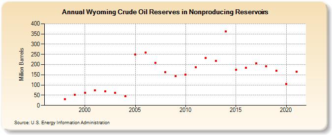 Wyoming Crude Oil Reserves in Nonproducing Reservoirs (Million Barrels)