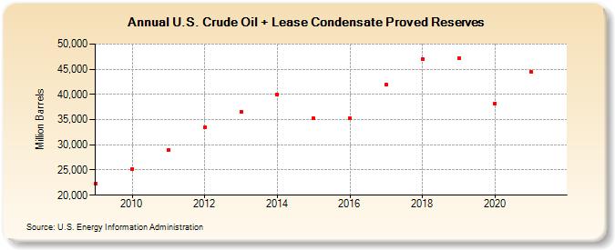 U.S. Crude Oil + Lease Condensate Proved Reserves (Million Barrels)