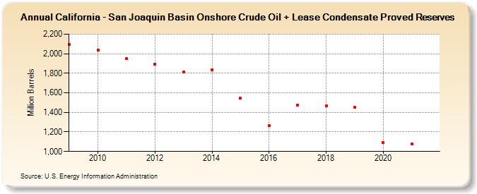 California - San Joaquin Basin Onshore Crude Oil + Lease Condensate Proved Reserves (Million Barrels)
