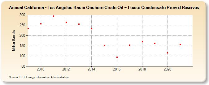 California - Los Angeles Basin Onshore Crude Oil + Lease Condensate Proved Reserves (Million Barrels)