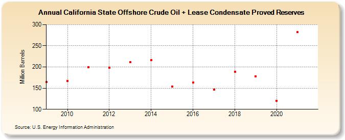 California State Offshore Crude Oil + Lease Condensate Proved Reserves (Million Barrels)