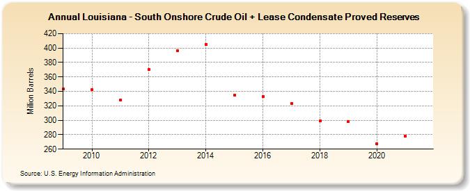 Louisiana - South Onshore Crude Oil + Lease Condensate Proved Reserves (Million Barrels)