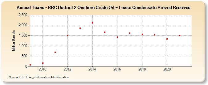 Texas - RRC District 2 Onshore Crude Oil + Lease Condensate Proved Reserves (Million Barrels)