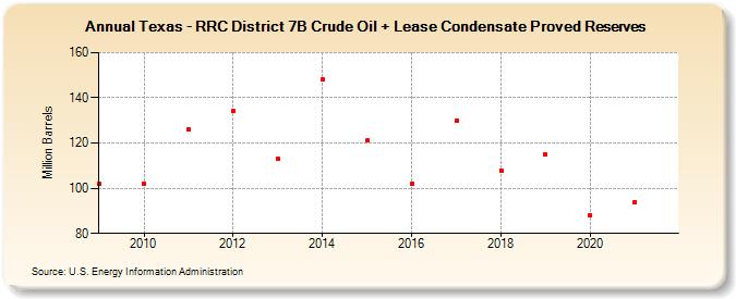 Texas - RRC District 7B Crude Oil + Lease Condensate Proved Reserves (Million Barrels)