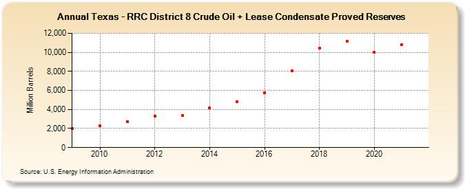 Texas - RRC District 8 Crude Oil + Lease Condensate Proved Reserves (Million Barrels)