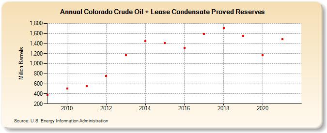 Colorado Crude Oil + Lease Condensate Proved Reserves (Million Barrels)