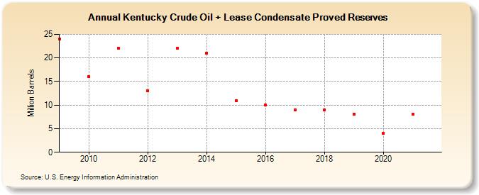 Kentucky Crude Oil + Lease Condensate Proved Reserves (Million Barrels)