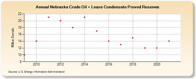 Nebraska Crude Oil + Lease Condensate Proved Reserves (Million Barrels)