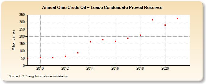Ohio Crude Oil + Lease Condensate Proved Reserves (Million Barrels)