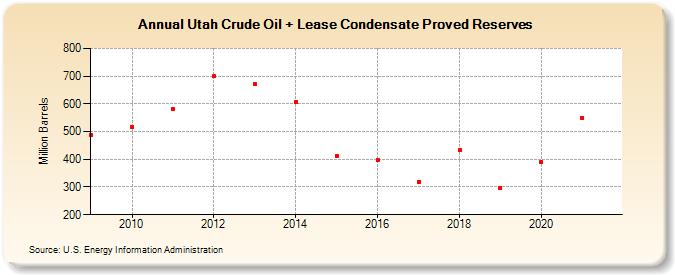 Utah Crude Oil + Lease Condensate Proved Reserves (Million Barrels)