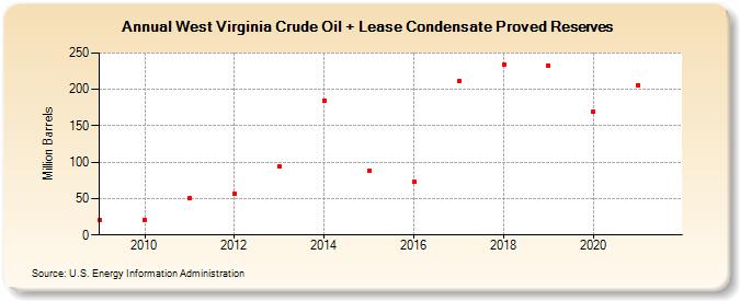 West Virginia Crude Oil + Lease Condensate Proved Reserves (Million Barrels)