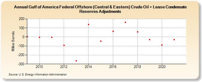 Gulf of Mexico Federal Offshore (Central & Eastern) Crude Oil + Lease Condensate Reserves Adjustments (Million Barrels)