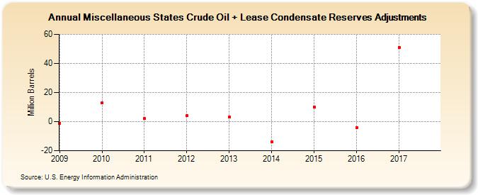 Miscellaneous States Crude Oil + Lease Condensate Reserves Adjustments (Million Barrels)