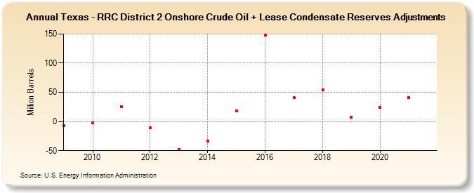 Texas - RRC District 2 Onshore Crude Oil + Lease Condensate Reserves Adjustments (Million Barrels)