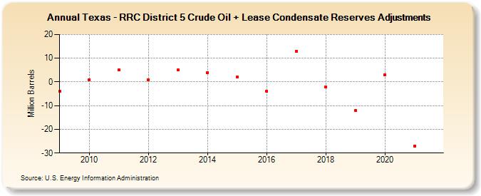 Texas - RRC District 5 Crude Oil + Lease Condensate Reserves Adjustments (Million Barrels)