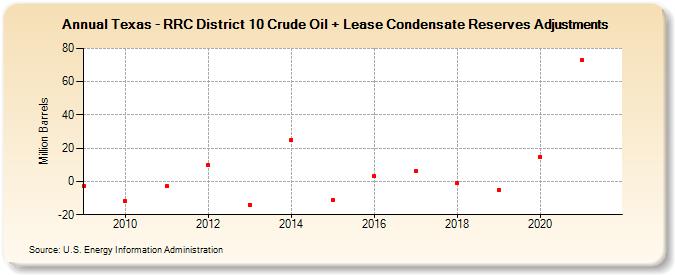 Texas - RRC District 10 Crude Oil + Lease Condensate Reserves Adjustments (Million Barrels)