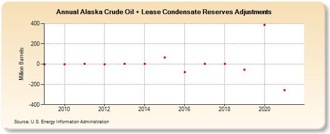 Alaska Crude Oil + Lease Condensate Reserves Adjustments (Million Barrels)